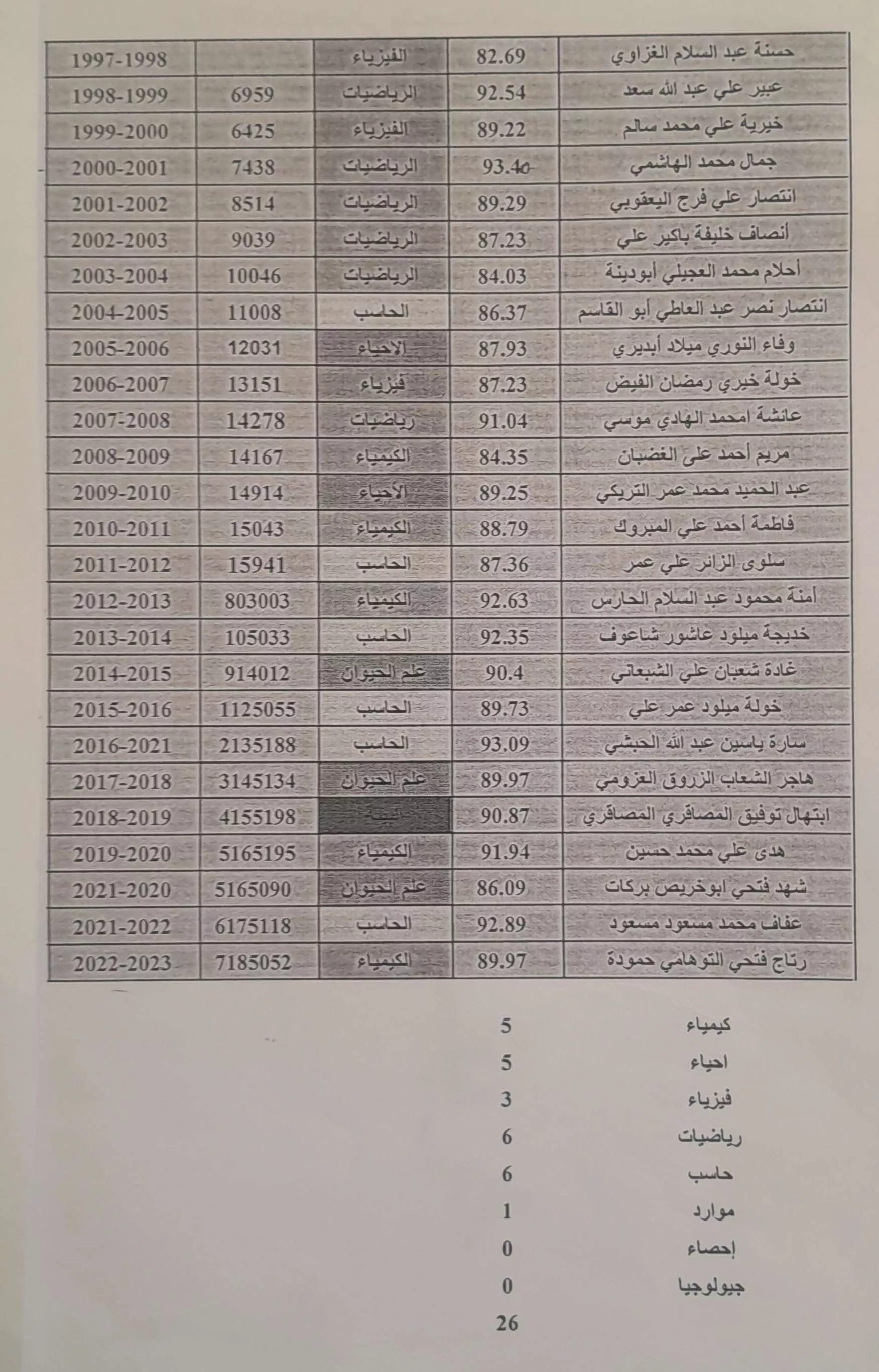 الطلبة الأوائل بالكلية