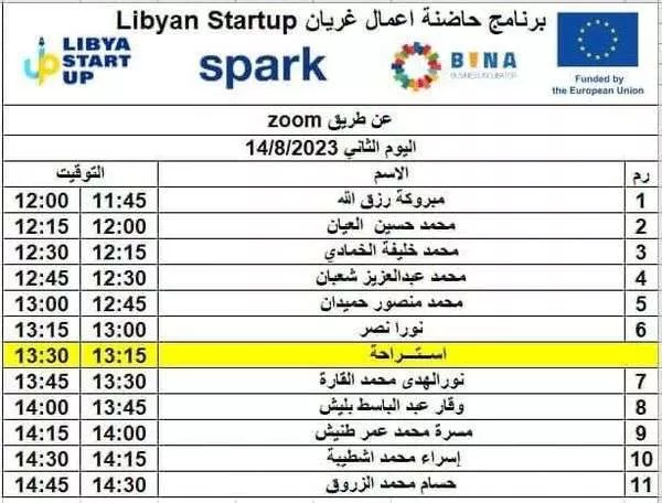 |مركز الريادة والابتكار ينهي المرحلة الأولى من تدريبات رواد أعمال الجبل للمنطقة من غريان إلى غدامس |