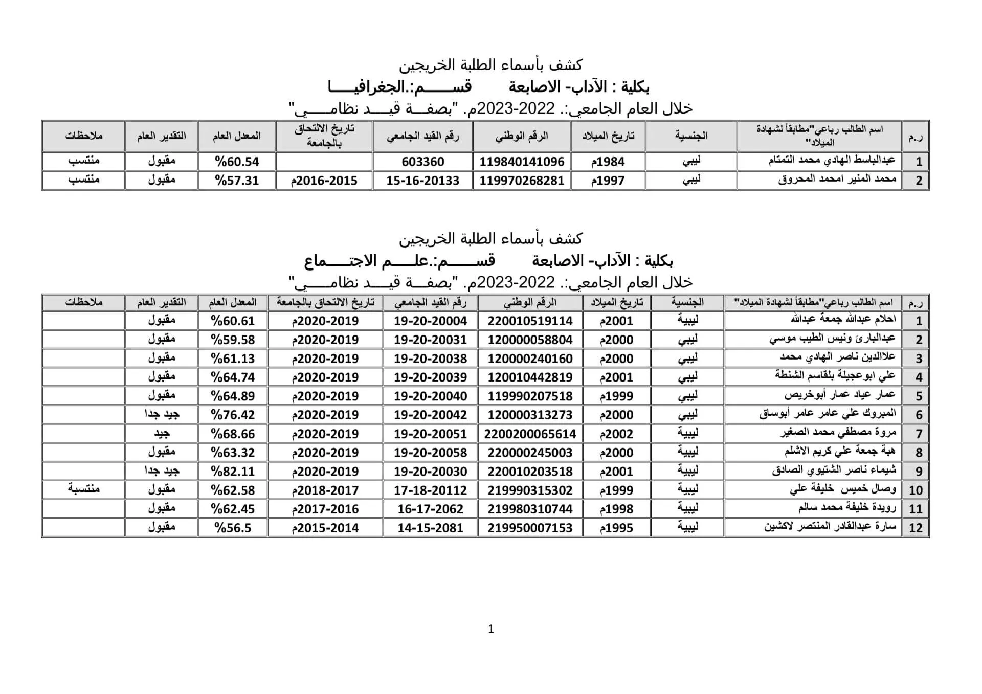 خريجي كلية الآداب الأصابعة 2022-2023
